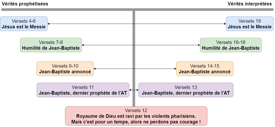 Chiasme de Matthieu 11:1-19 — Structure des vérités prophétisées et interprétées